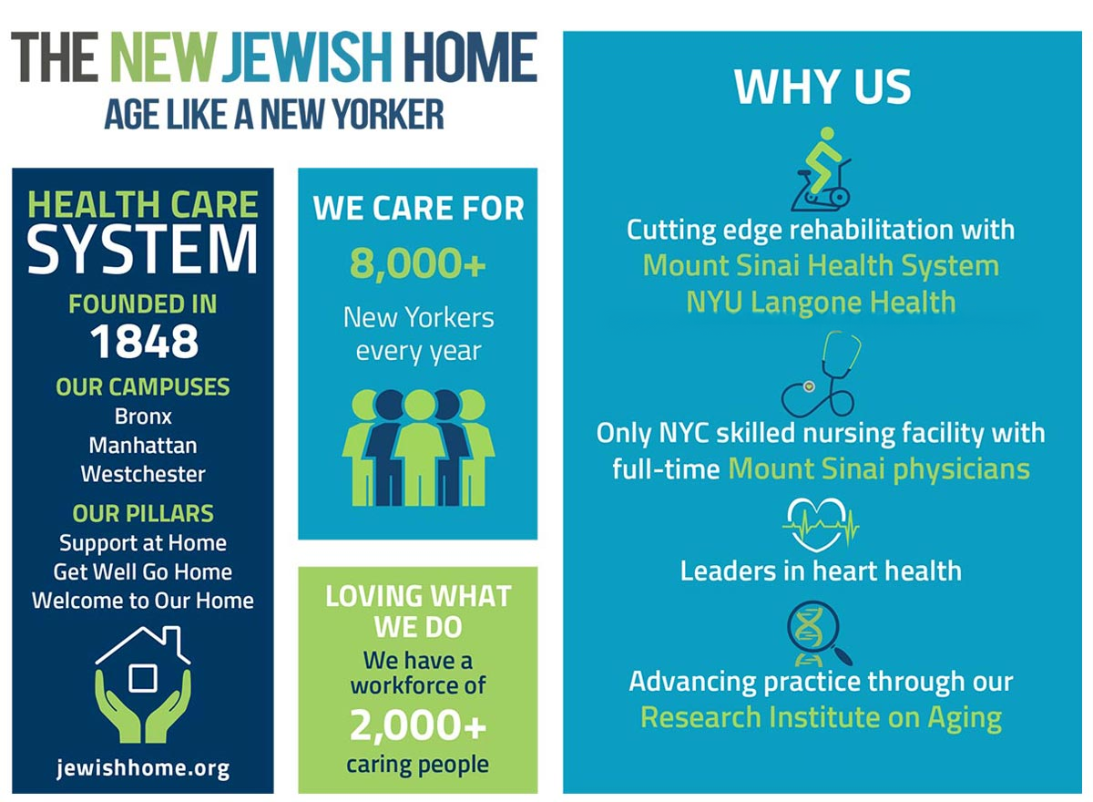 At a glance Infographic for The New Jewish Home. Highlights: Founded in 1848, cares for 8,000+ New Yorkers annually with 2,000+ staff. Pillars: Support/Welcome. Partners: Mount Sinai, NYU. Specializes in skilled nursing, heart health, research, innovation in aging.